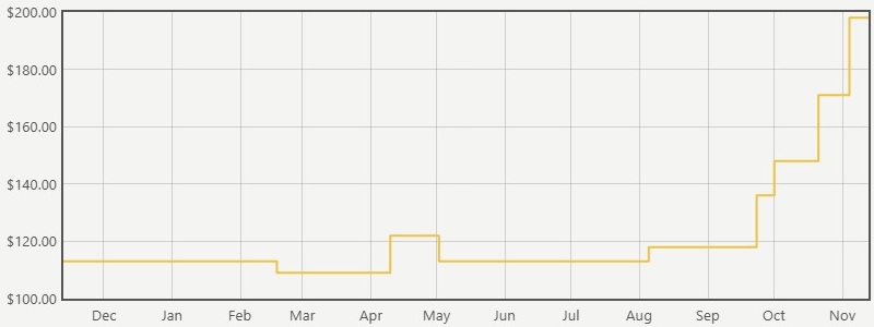 memory price history